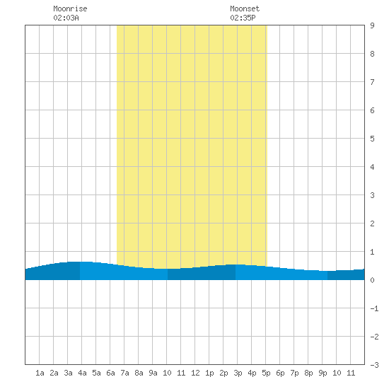 Stouts Pass tide chart for Saturday, November 19, 2022