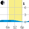 Stouts Pass tide chart for Tuesday, November 1, 2022