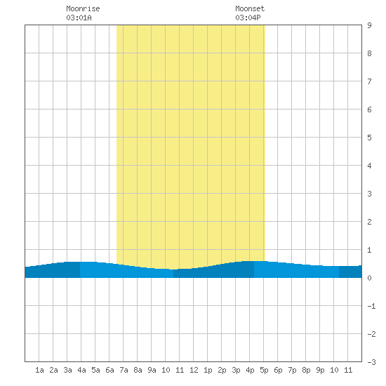 Stouts Pass tide chart for Sunday, November 20, 2022