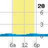 Stouts Pass tide chart for Sunday, November 20, 2022