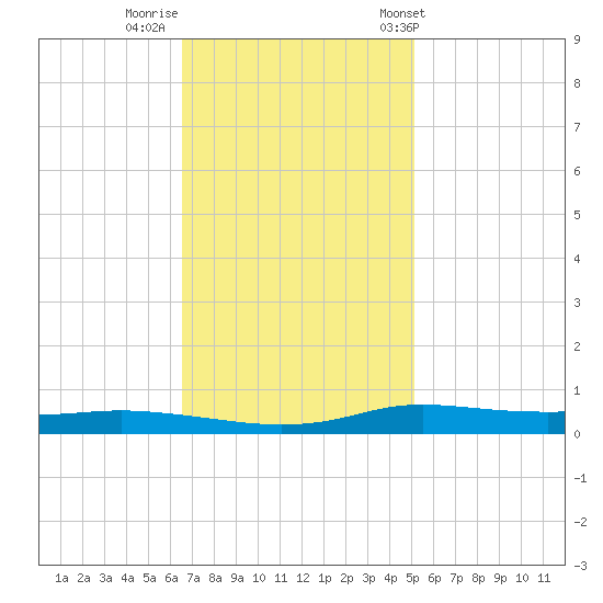 Stouts Pass tide chart for Monday, November 21, 2022