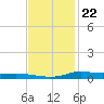 Stouts Pass tide chart for Tuesday, November 22, 2022