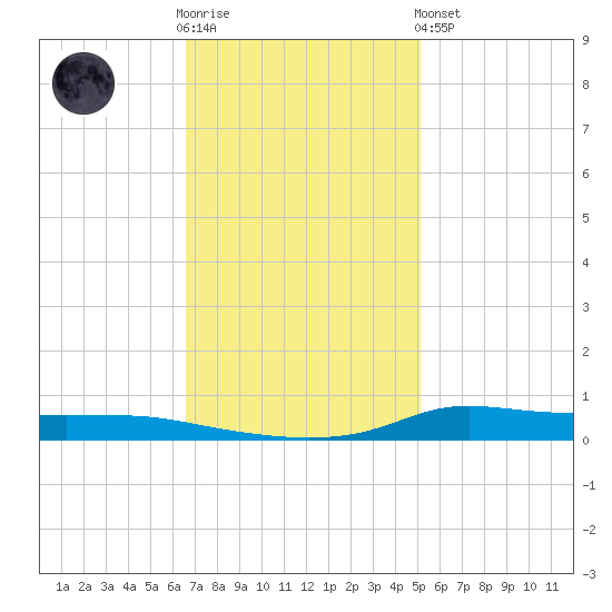 Stouts Pass tide chart for Wednesday, November 23, 2022