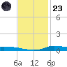 Stouts Pass tide chart for Wednesday, November 23, 2022