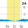 Stouts Pass tide chart for Thursday, November 24, 2022