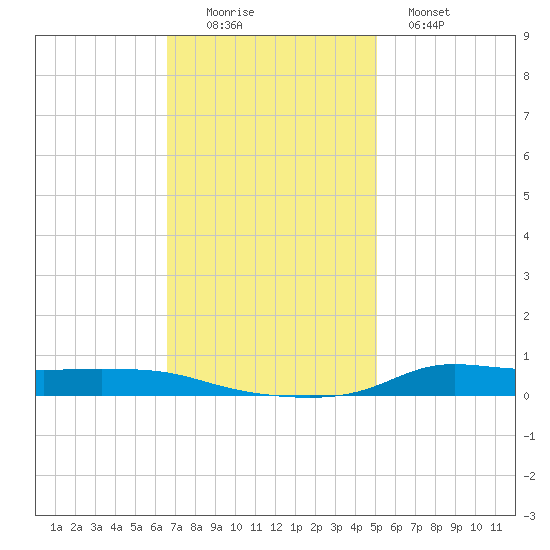 Stouts Pass tide chart for Friday, November 25, 2022