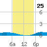 Stouts Pass tide chart for Friday, November 25, 2022