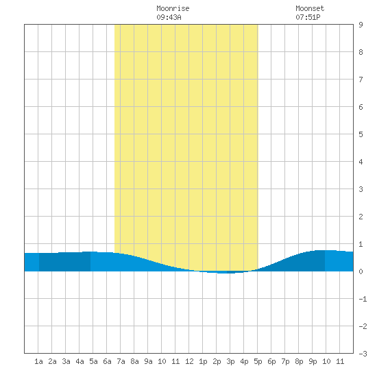 Stouts Pass tide chart for Saturday, November 26, 2022