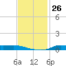 Stouts Pass tide chart for Saturday, November 26, 2022