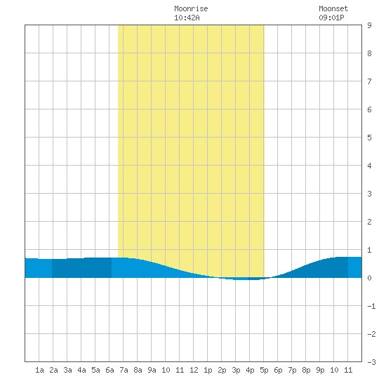 Stouts Pass tide chart for Sunday, November 27, 2022