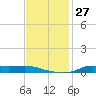 Stouts Pass tide chart for Sunday, November 27, 2022
