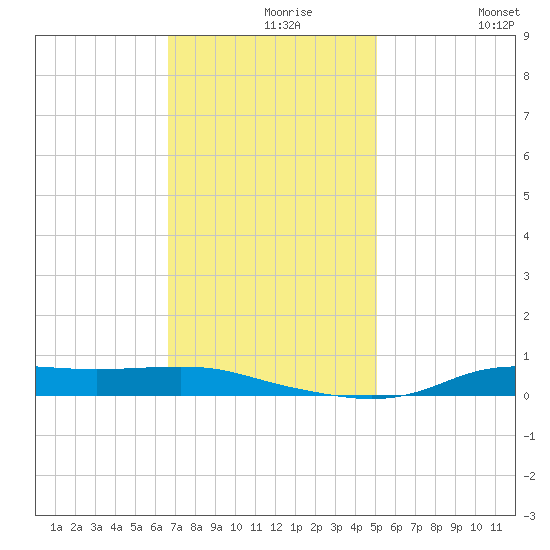Stouts Pass tide chart for Monday, November 28, 2022