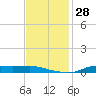 Stouts Pass tide chart for Monday, November 28, 2022