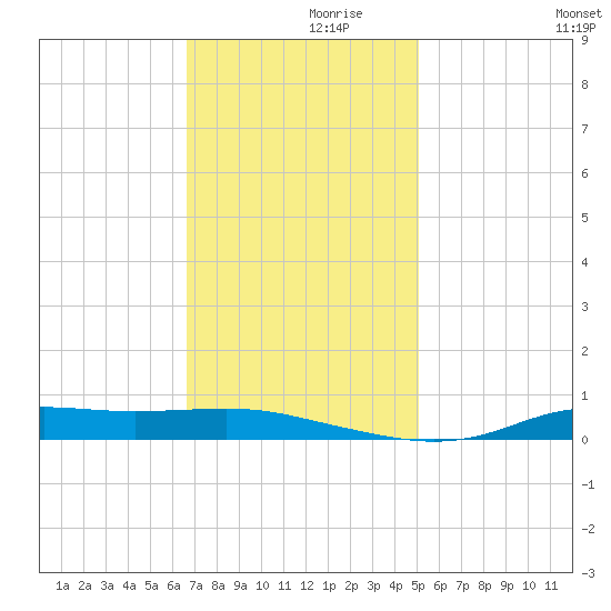 Stouts Pass tide chart for Tuesday, November 29, 2022