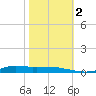 Stouts Pass tide chart for Wednesday, November 2, 2022