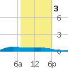 Stouts Pass tide chart for Thursday, November 3, 2022