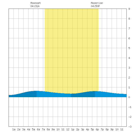 Stouts Pass tide chart for Saturday, November 5, 2022