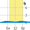 Stouts Pass tide chart for Saturday, November 5, 2022