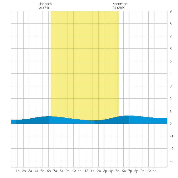 Stouts Pass tide chart for Sunday, November 6, 2022
