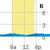 Stouts Pass tide chart for Sunday, November 6, 2022