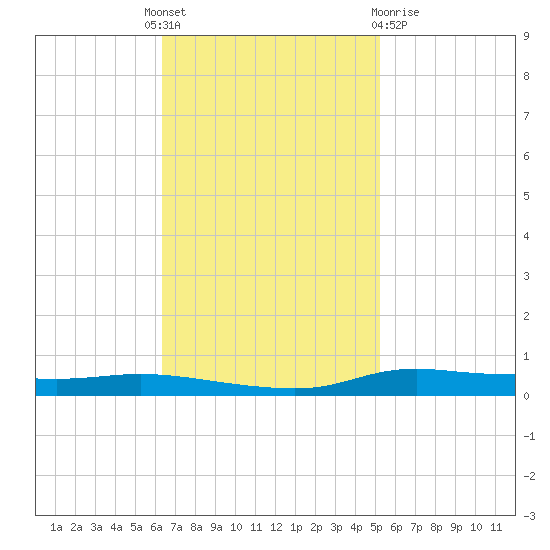 Stouts Pass tide chart for Monday, November 7, 2022