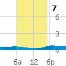Stouts Pass tide chart for Monday, November 7, 2022