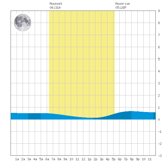 Stouts Pass tide chart for Tuesday, November 8, 2022