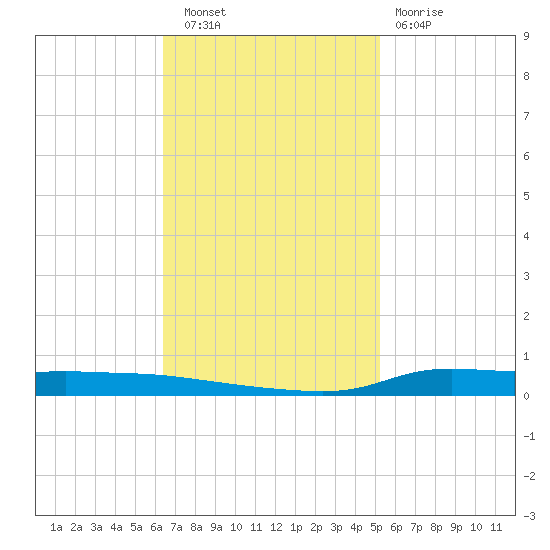 Stouts Pass tide chart for Wednesday, November 9, 2022