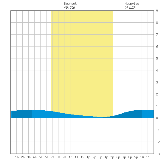 Stouts Pass tide chart for Saturday, December 10, 2022