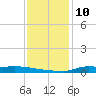 Stouts Pass tide chart for Saturday, December 10, 2022