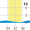 Stouts Pass tide chart for Sunday, December 11, 2022