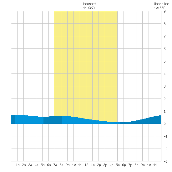 Stouts Pass tide chart for Wednesday, December 14, 2022