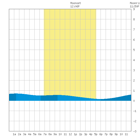 Stouts Pass tide chart for Thursday, December 15, 2022