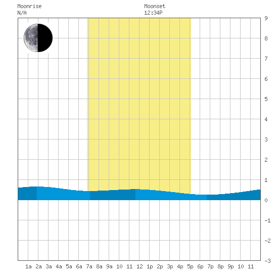 Stouts Pass tide chart for Friday, December 16, 2022