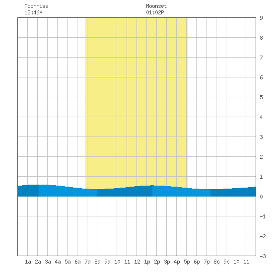 Stouts Pass tide chart for Saturday, December 17, 2022