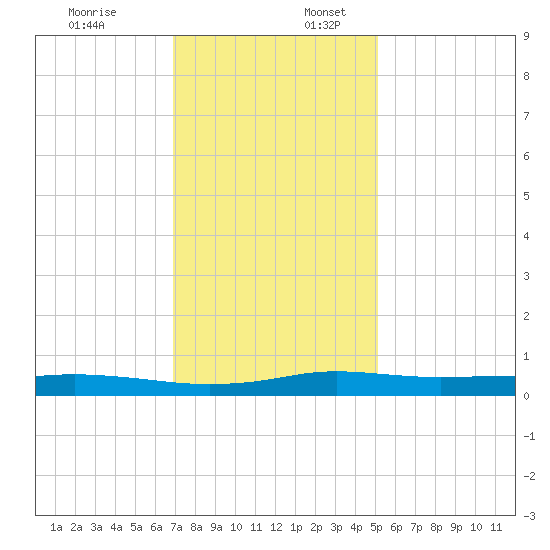 Stouts Pass tide chart for Sunday, December 18, 2022