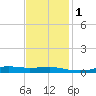 Stouts Pass tide chart for Thursday, December 1, 2022