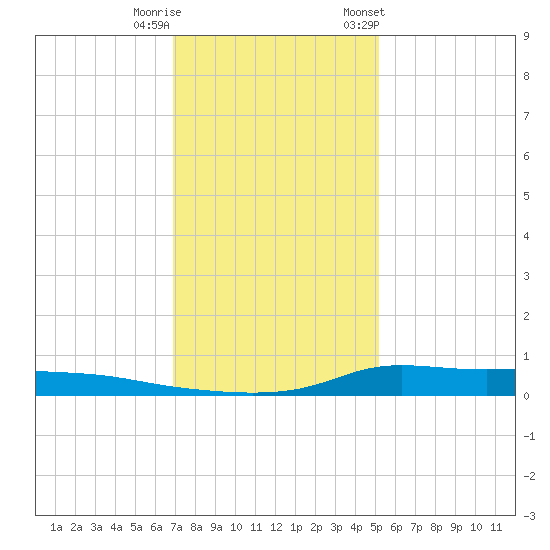 Stouts Pass tide chart for Wednesday, December 21, 2022