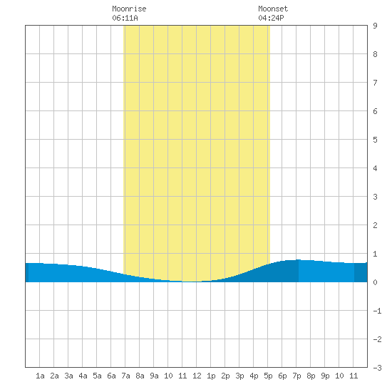 Stouts Pass tide chart for Thursday, December 22, 2022