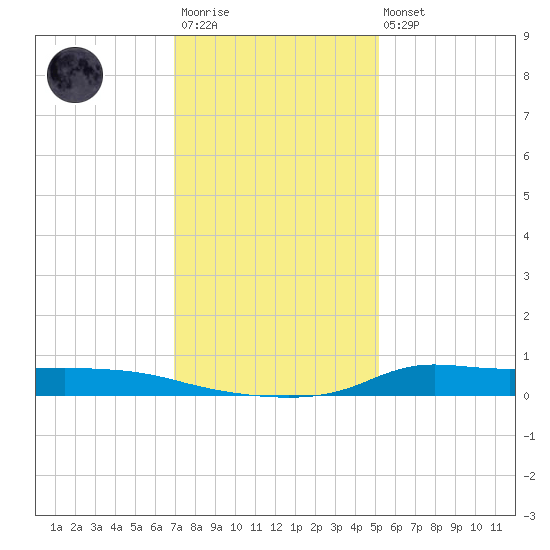 Stouts Pass tide chart for Friday, December 23, 2022