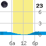 Stouts Pass tide chart for Friday, December 23, 2022