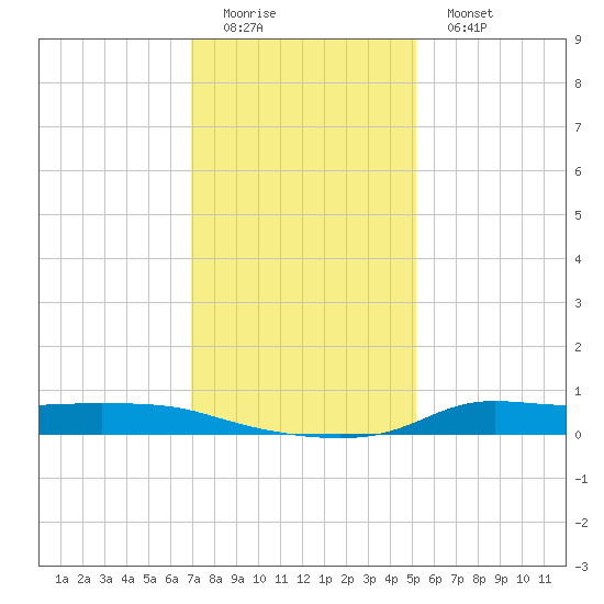 Stouts Pass tide chart for Saturday, December 24, 2022