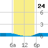 Stouts Pass tide chart for Saturday, December 24, 2022