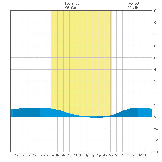 Stouts Pass tide chart for Sunday, December 25, 2022
