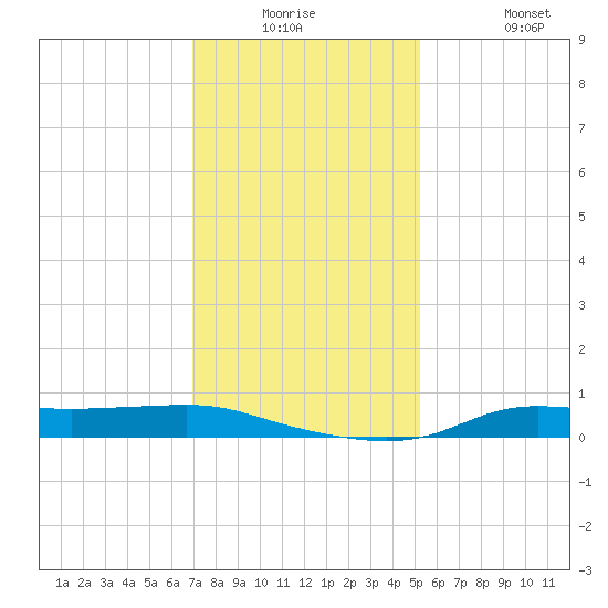 Stouts Pass tide chart for Monday, December 26, 2022