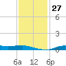 Stouts Pass tide chart for Tuesday, December 27, 2022