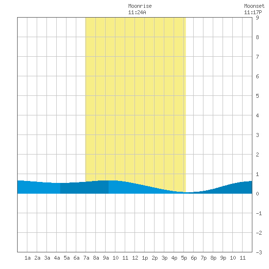 Stouts Pass tide chart for Wednesday, December 28, 2022
