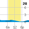 Stouts Pass tide chart for Wednesday, December 28, 2022