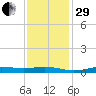Stouts Pass tide chart for Thursday, December 29, 2022