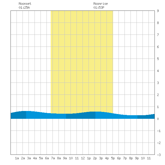 Stouts Pass tide chart for Friday, December 2, 2022